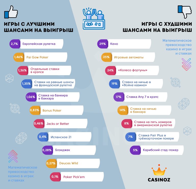 самые выгодные и невыгодные игры казино