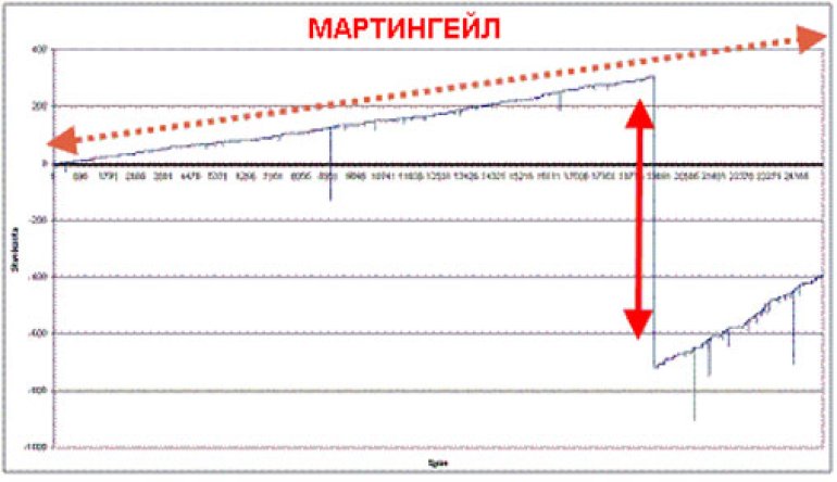 как работает мартингейл