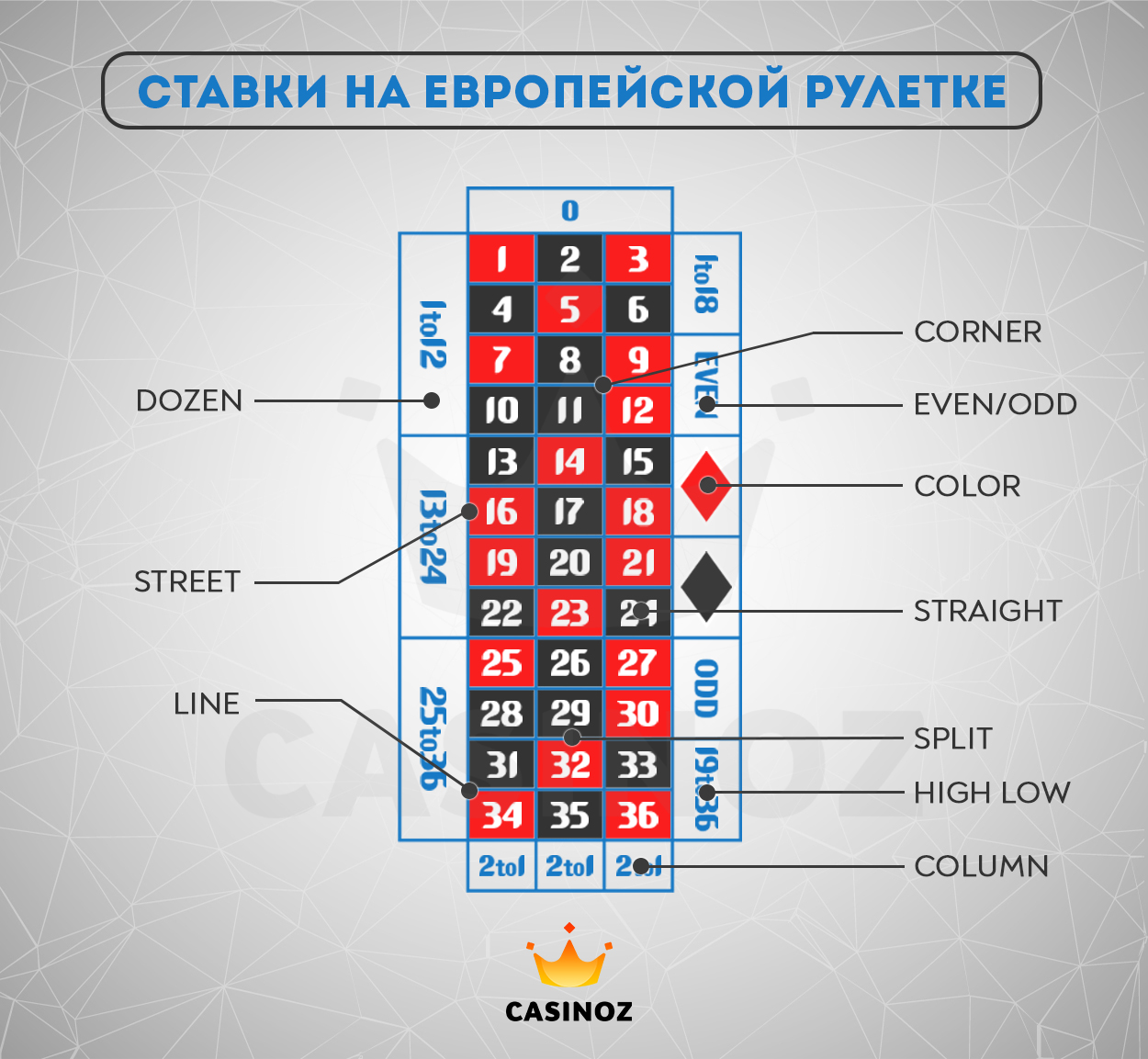 Цифры местоположения. Европейская Рулетка ставки. Рулетка расположение цифр. Выплаты в рулетке. Рулетка схема.